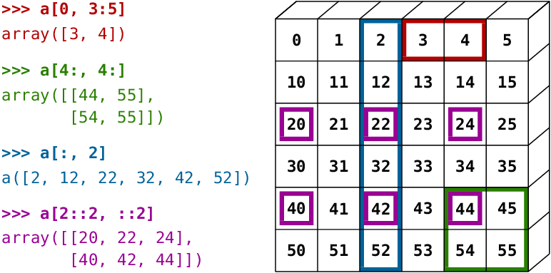 Python двумерный. Двумерный массив numpy. Многомерный массив Python. Трехмерный массив Python. 3 Мерный массив Python.