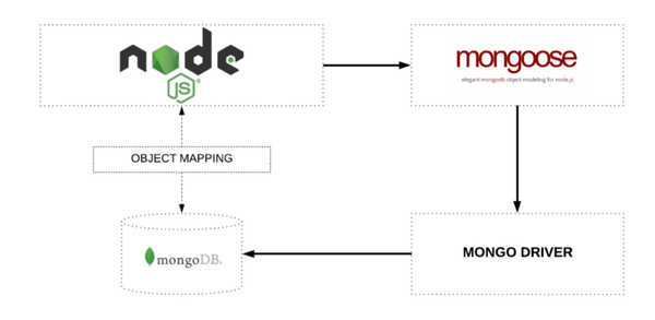 Introducción A Mongoose Para Mongodb 1141