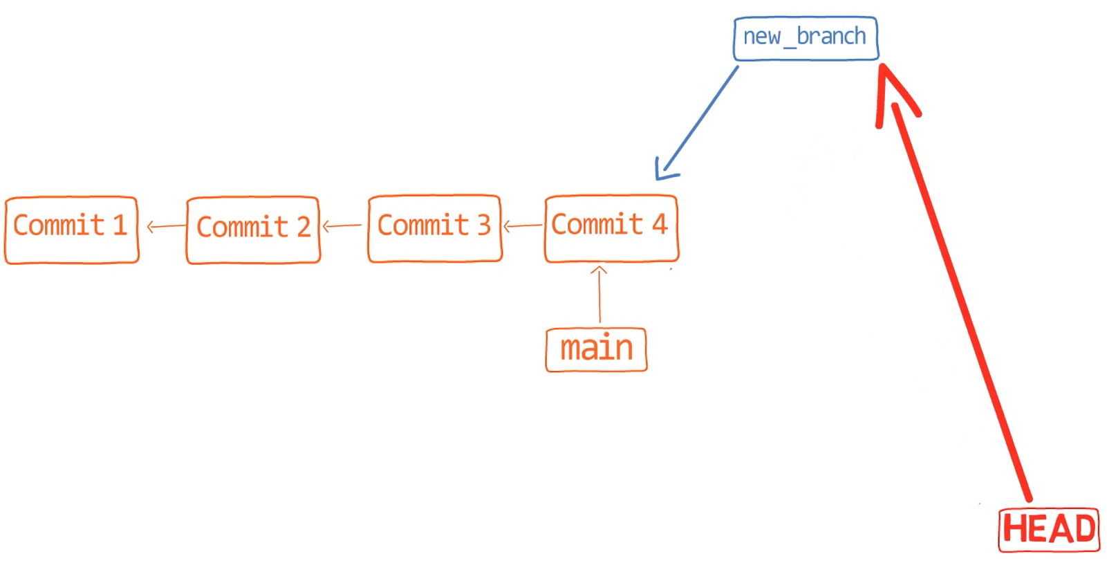 On branch main. Git rebase. Git rebase develop что делает. Your Branch and 'Origin/main' have Diverged,.