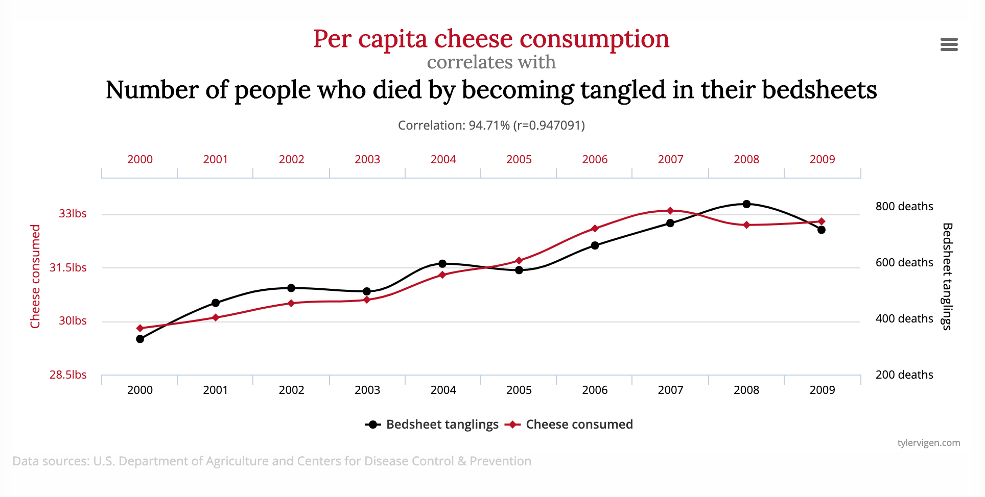 why does correlation not prove causation