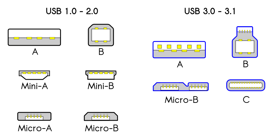 USB C Port Explained How USB C is Different and How Fast It