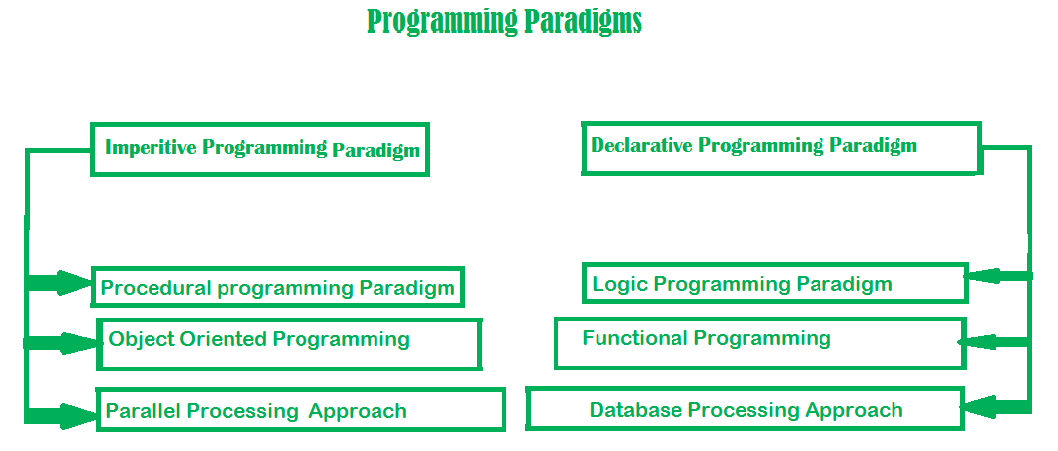 state of art functional programming language list