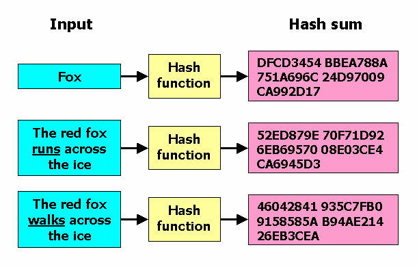 MD5 vs SHA-1 vs SHA-2 Which the Most Secure Encryption Hash and How