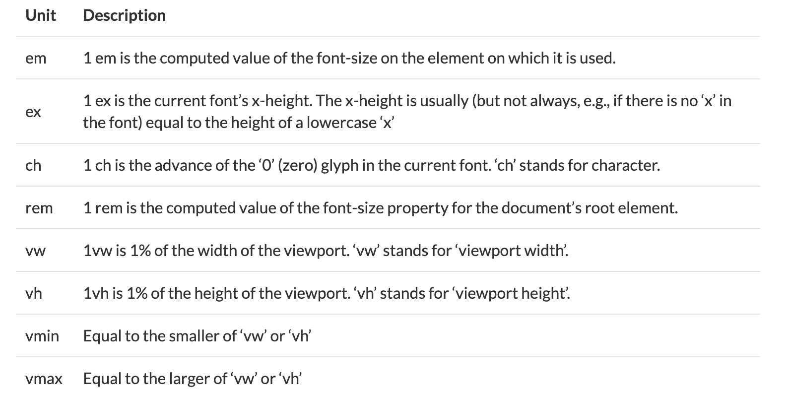 Css Unit Guide Css Em Rem Vh Vw And More Explained