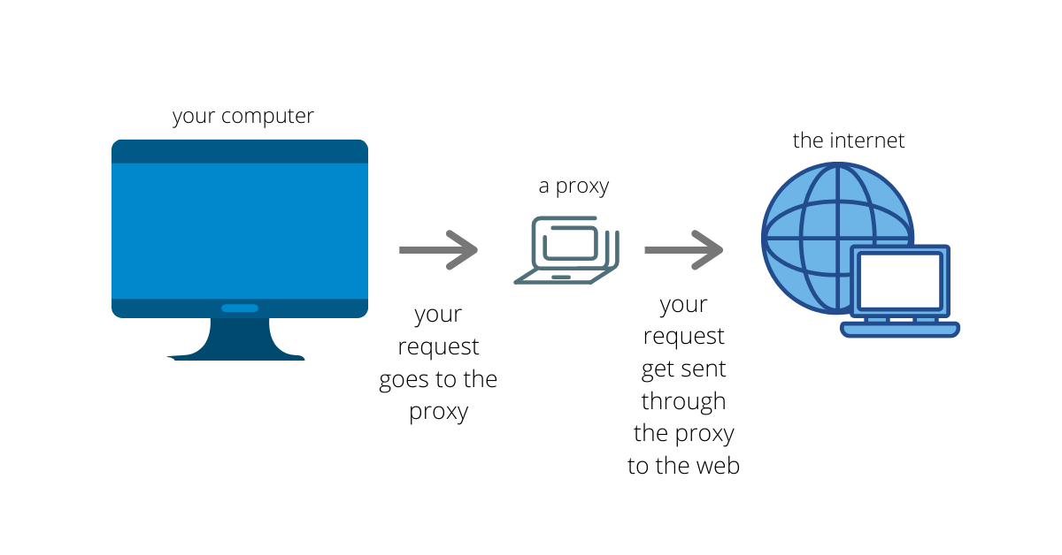  A web proxy is a server that acts as an intermediary between a user's computer and the internet, allowing the user to browse the web anonymously and securely.