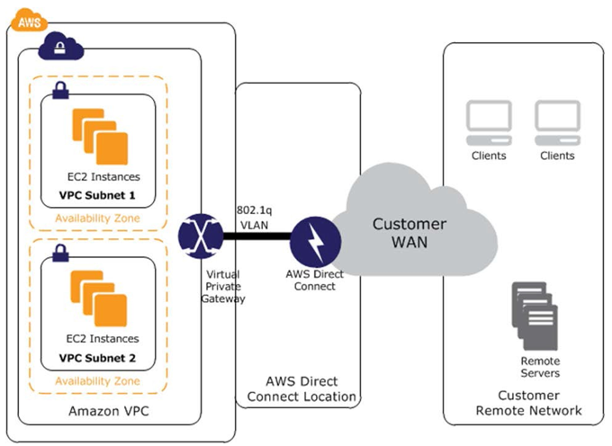 How To Extend Your Aws Infrastructure With Direct Connect Using Terraform Laptrinhx
