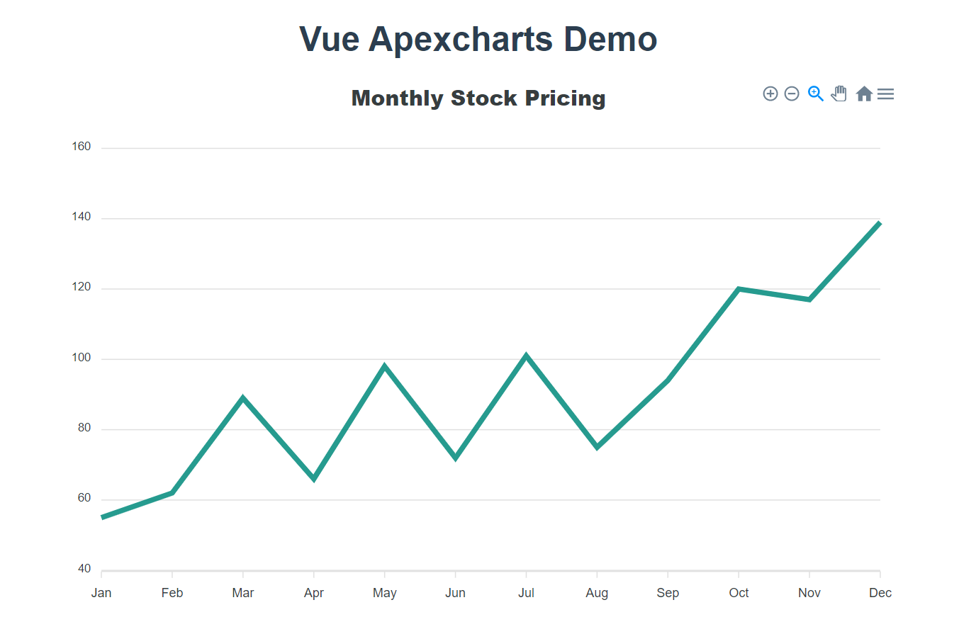Vue Line Charts Examples Apexcharts Js Mobile Legends