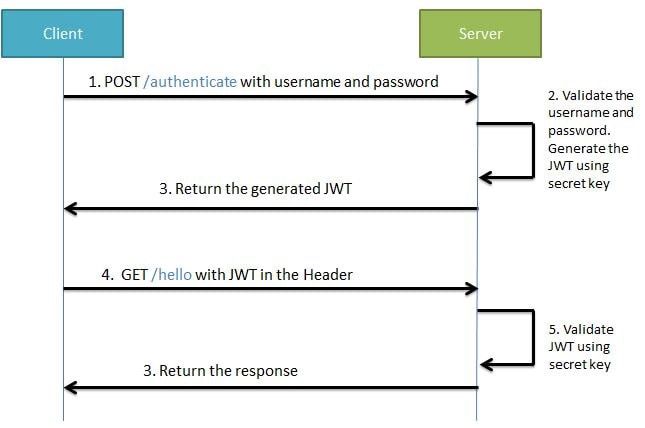 Bearer/Authorization access with JWT decoder