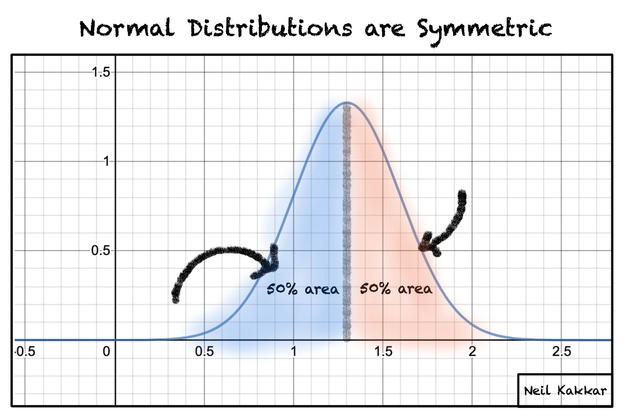 Normal distribution bell-shaped curve with standard deviations (From