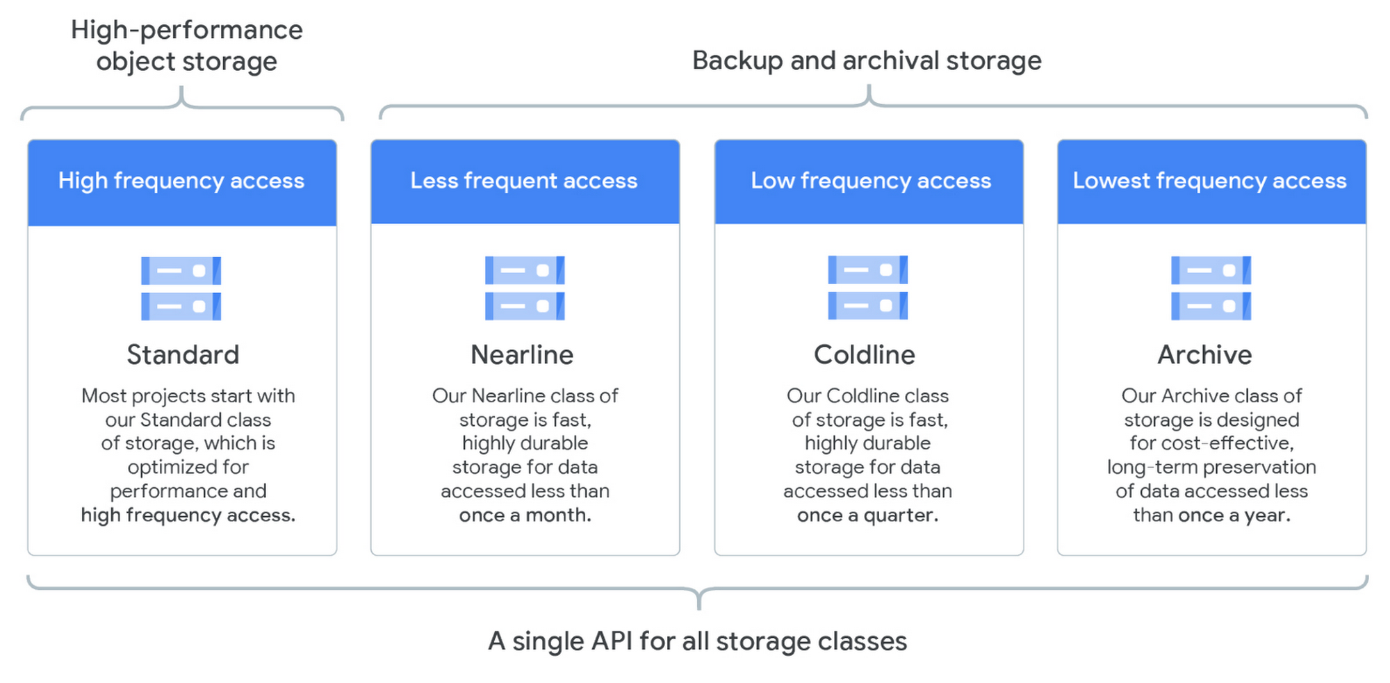 google cloud storage free trial