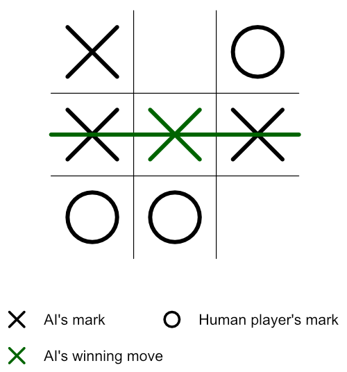 Finding All Tic-Tac-Toe Winning Combinations