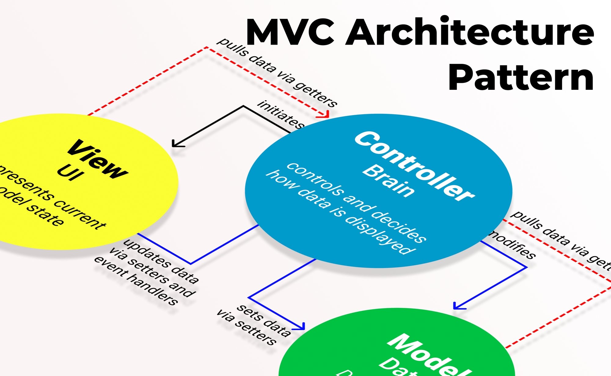 The Model View Controller Pattern Mvc Architecture And Frameworks Explained 6626