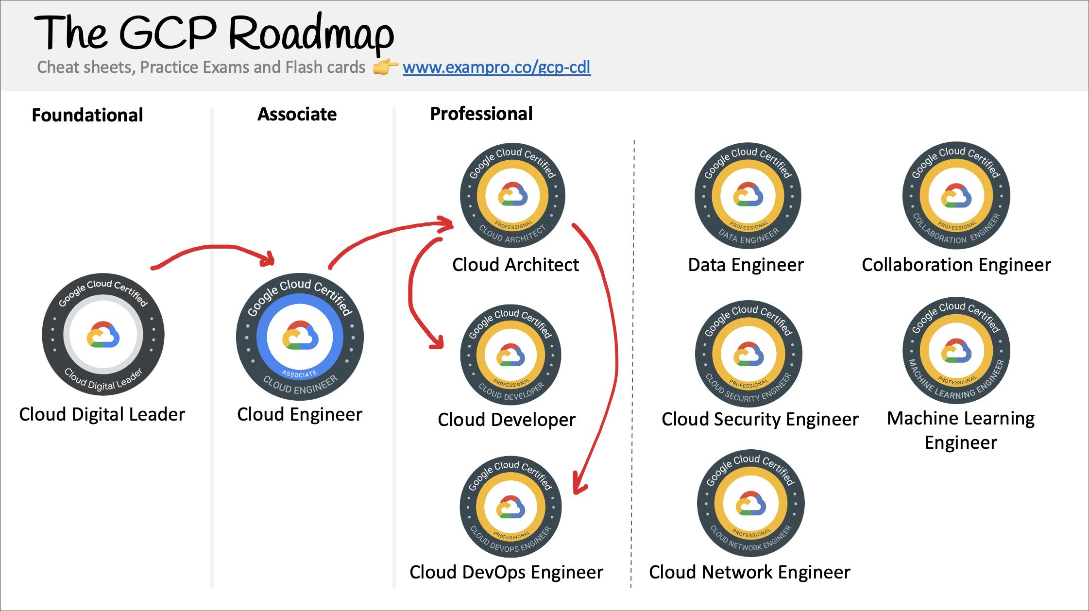 Free Course: Preparing for the Google Cloud Professional Cloud Architect  Exam em Português Brasileiro from Google Cloud