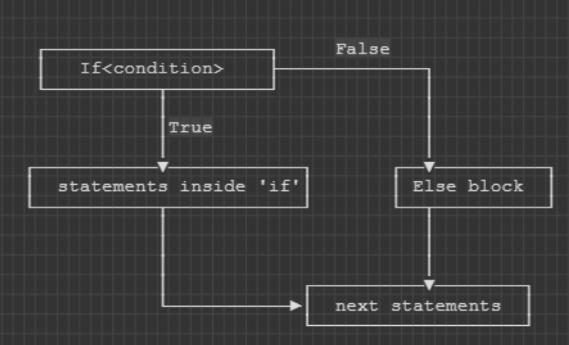 Answered: Complete the if-else statement to print…