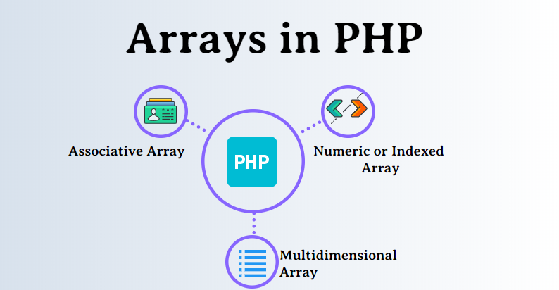 Arrays In PHP Final 