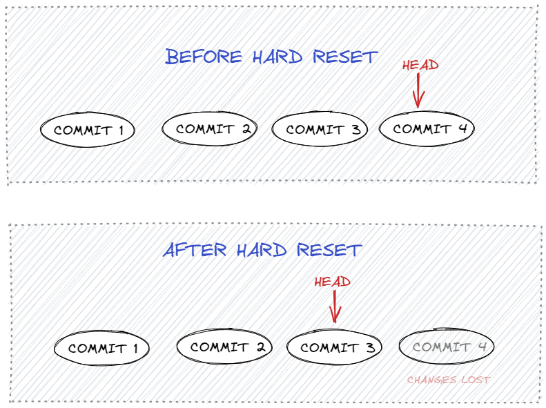 硬重置（Hard reset）的解释