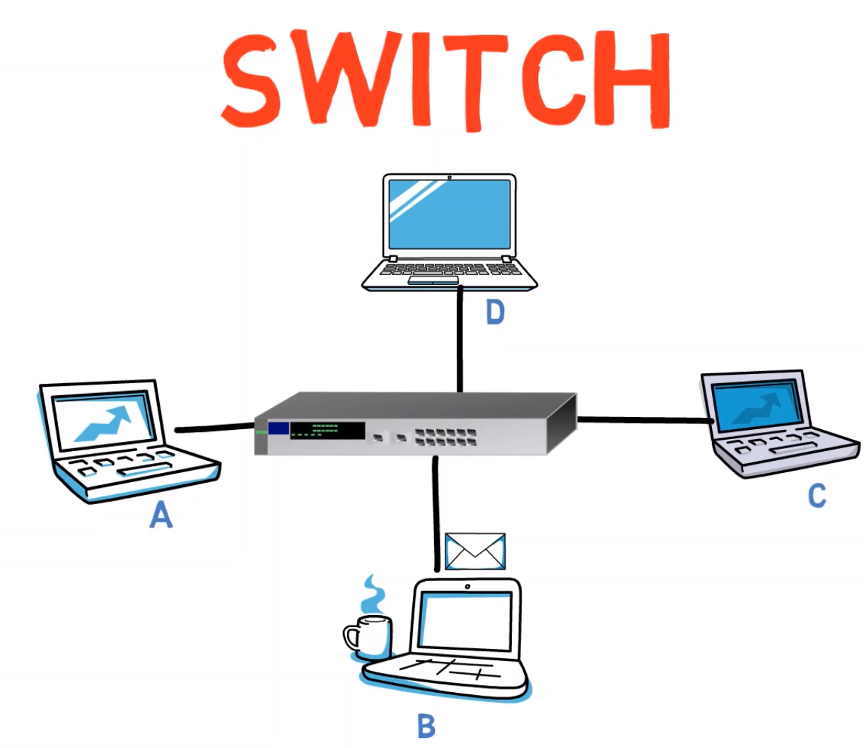 Network Devices – How Hubs and Switches Work and How to Secure Them