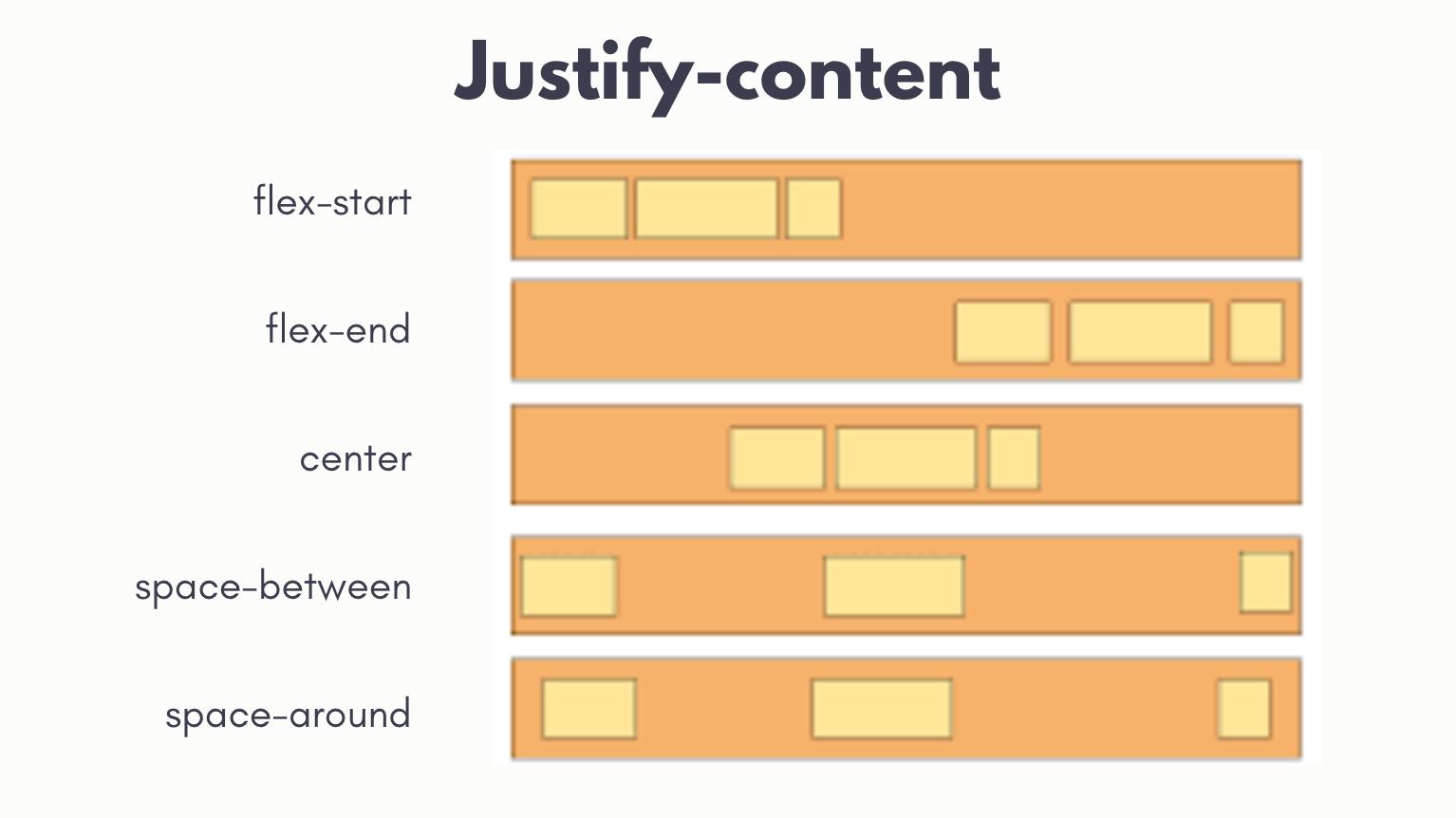 Align items and justify content - Create Web Page Layouts With CSS -  OpenClassrooms