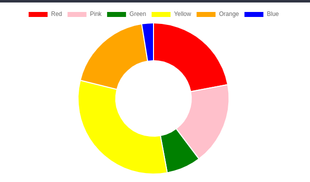 Chart.js Tutorial – How to Make Pie and Doughnut Charts in Angular