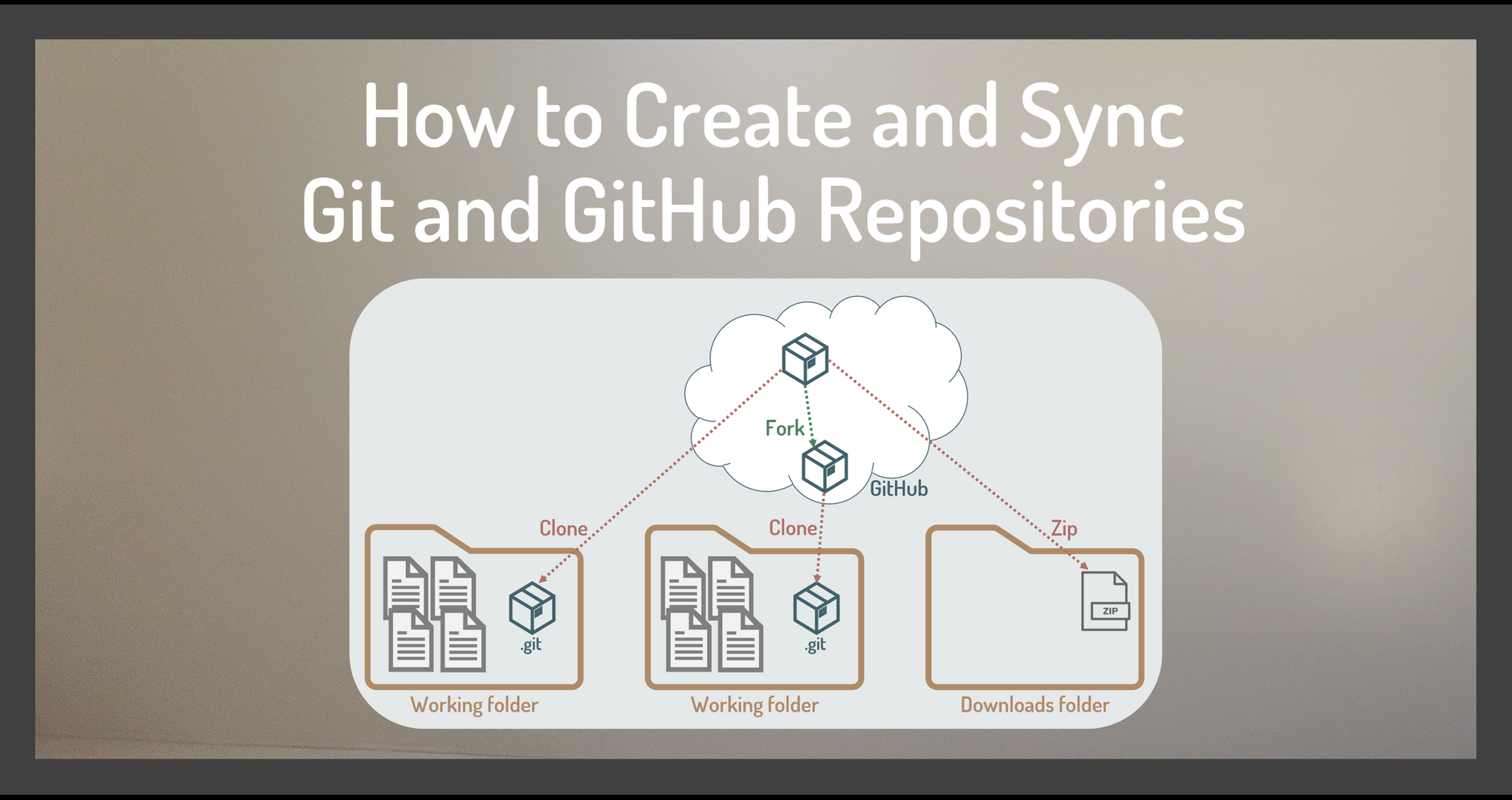 How to Create and Sync Git and GitHub Repositories