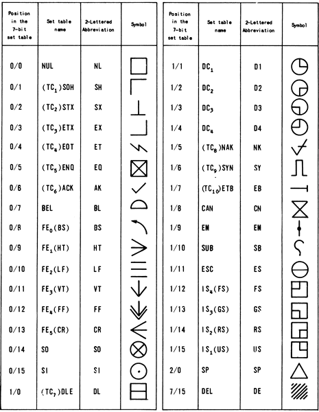 Non-printable ASCII characters