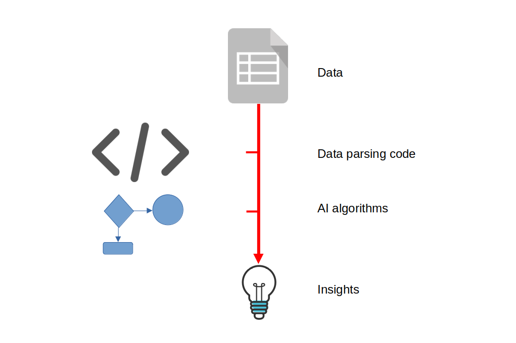 A diagram illustrating the data wrangling process