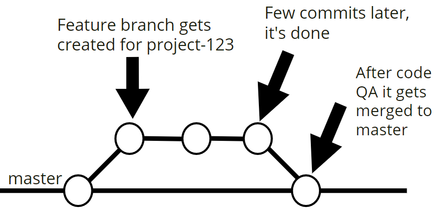 Release Branching development workflow visualised.