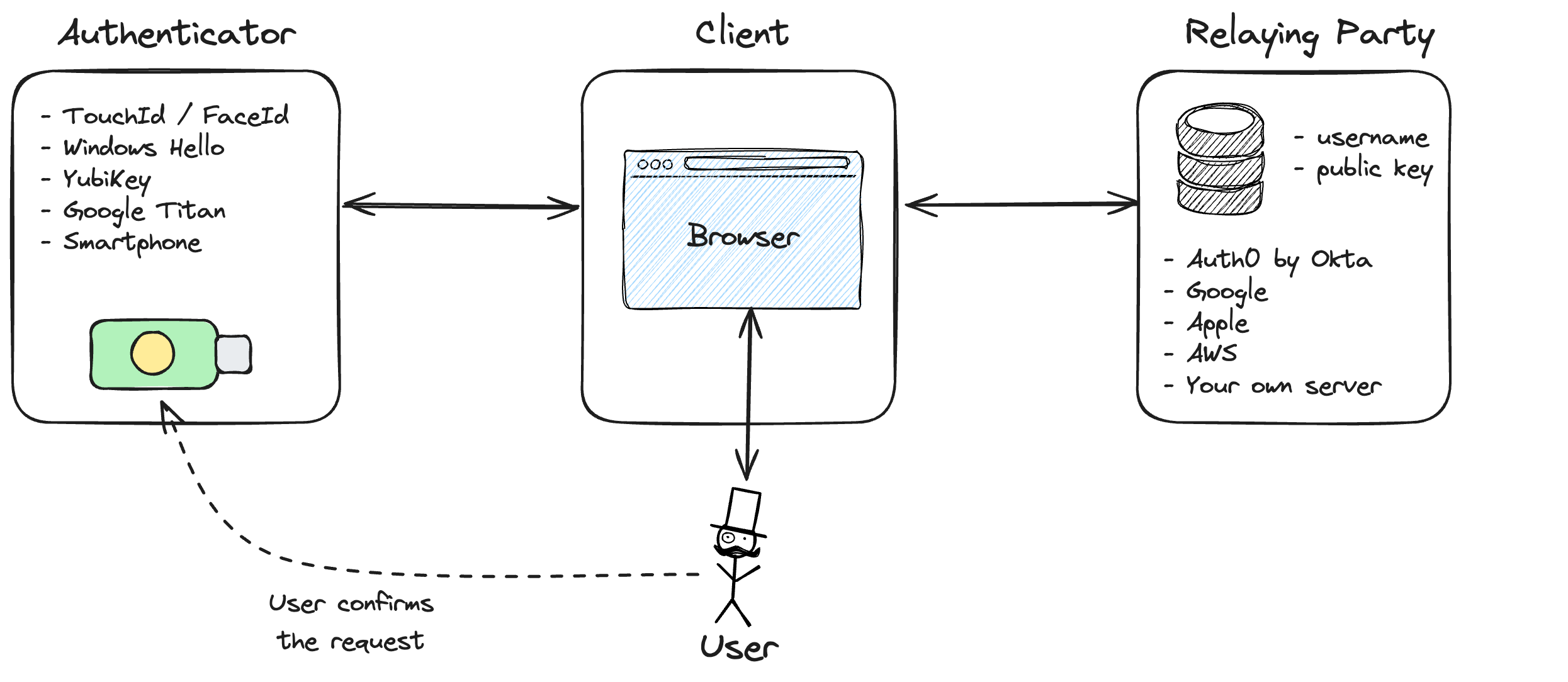 Diagram showing the passkey authentication process