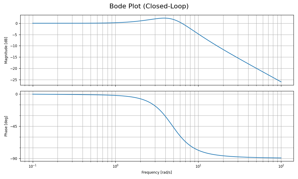 Simple Bode Plot