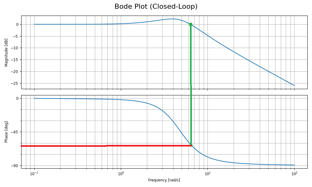 Bode Plot in detail