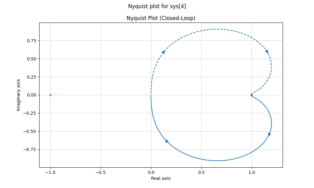 Nyquist Plot Graph