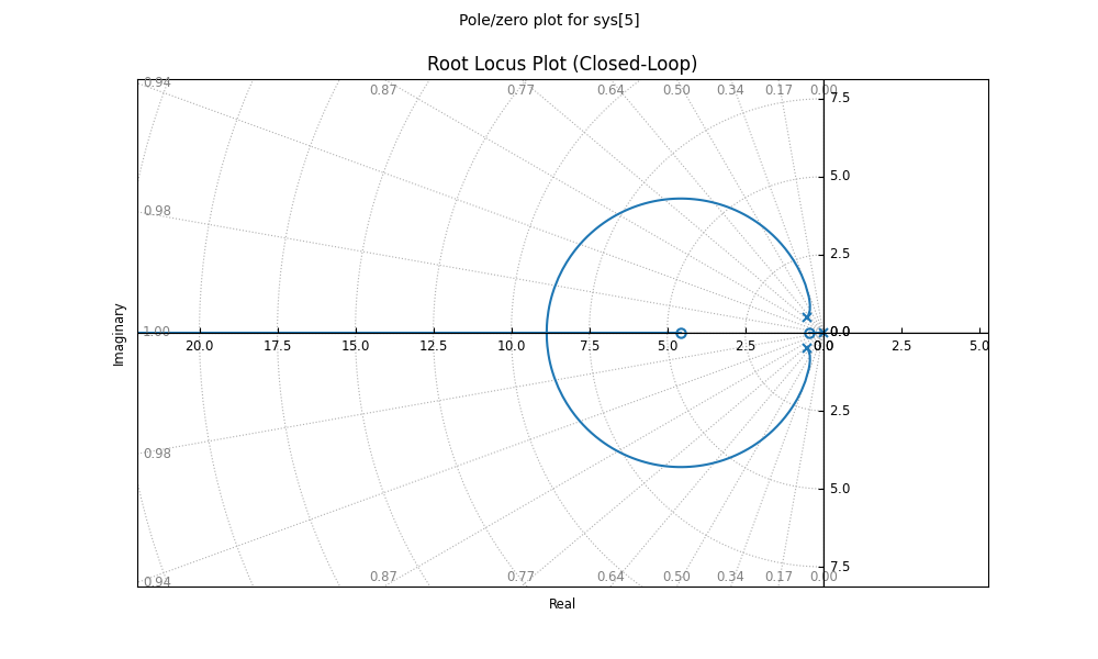 Simple Root Locus Graph