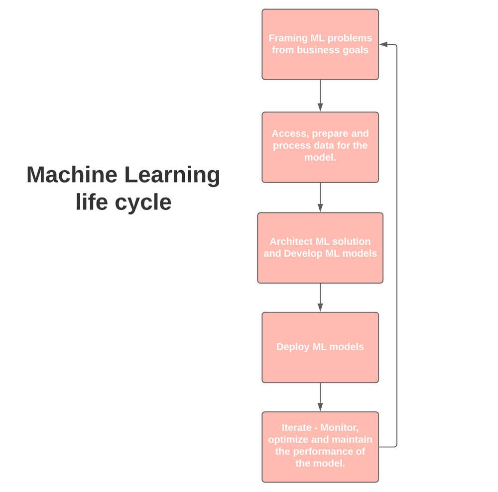 What Is Mlops Machine Learning Operations Explained