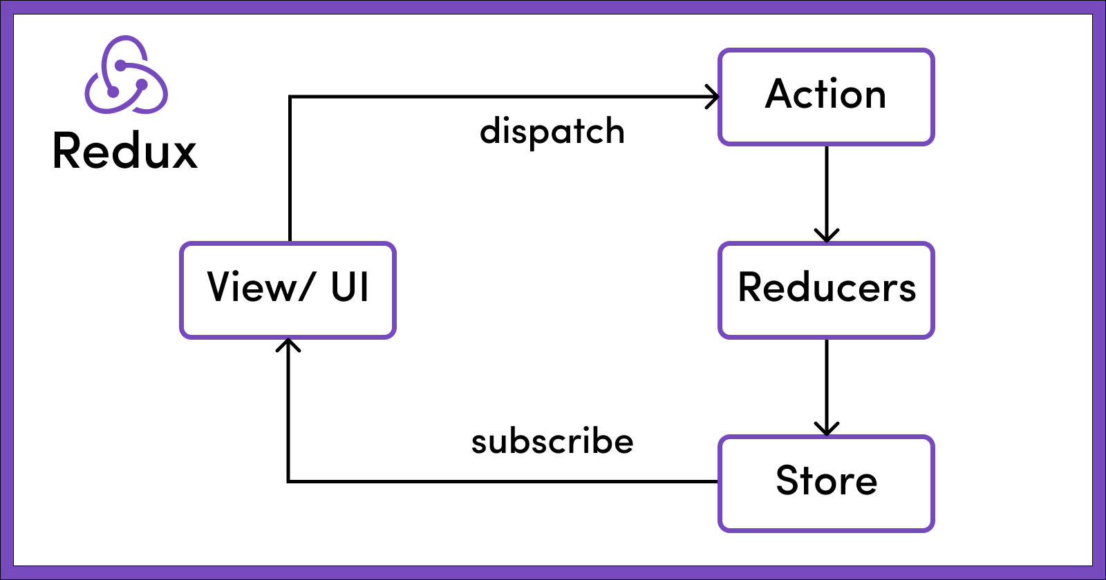 what-is-redux-store-actions-and-reducers-explained-for-beginners