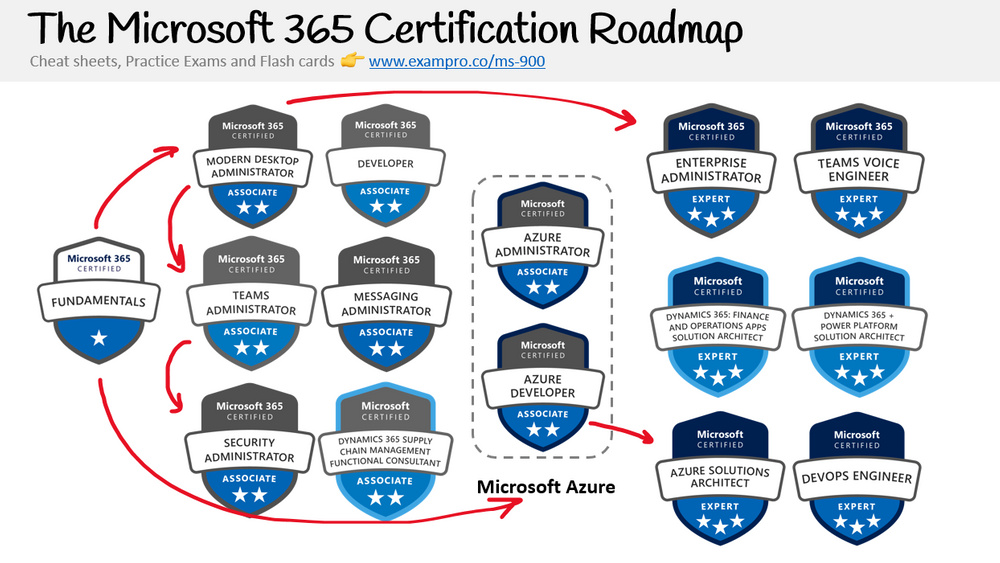 Microsoft 365 Fundamentals Certification (MS900) Pass the Exam With