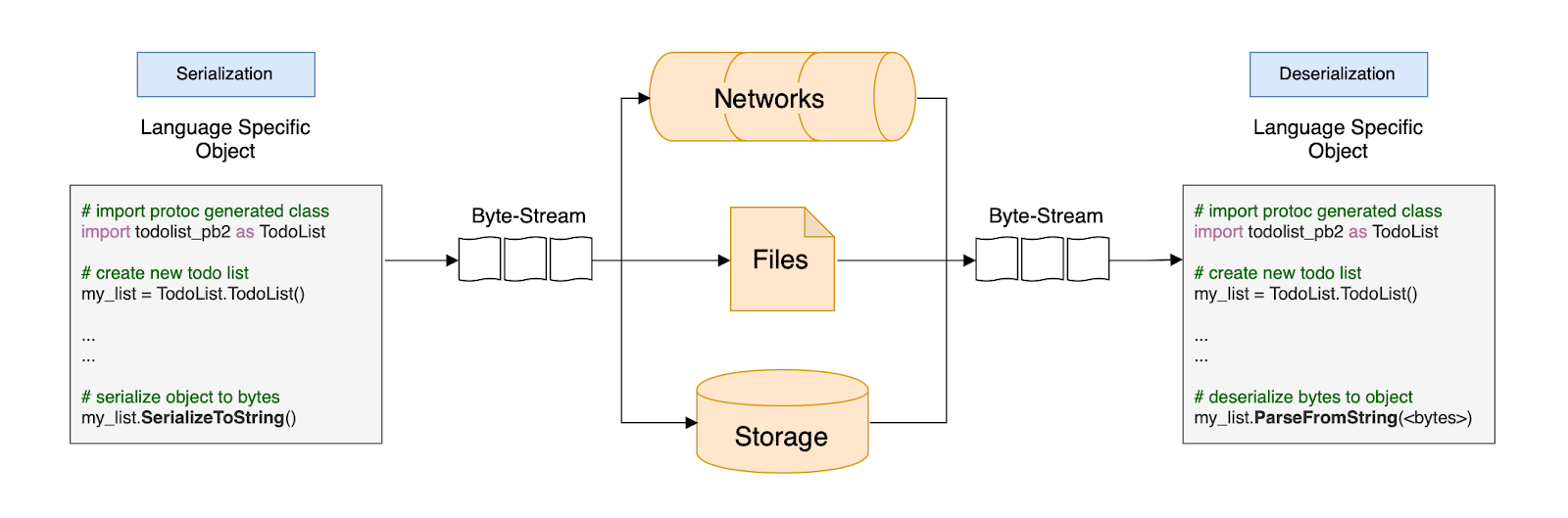 protobuf_arch