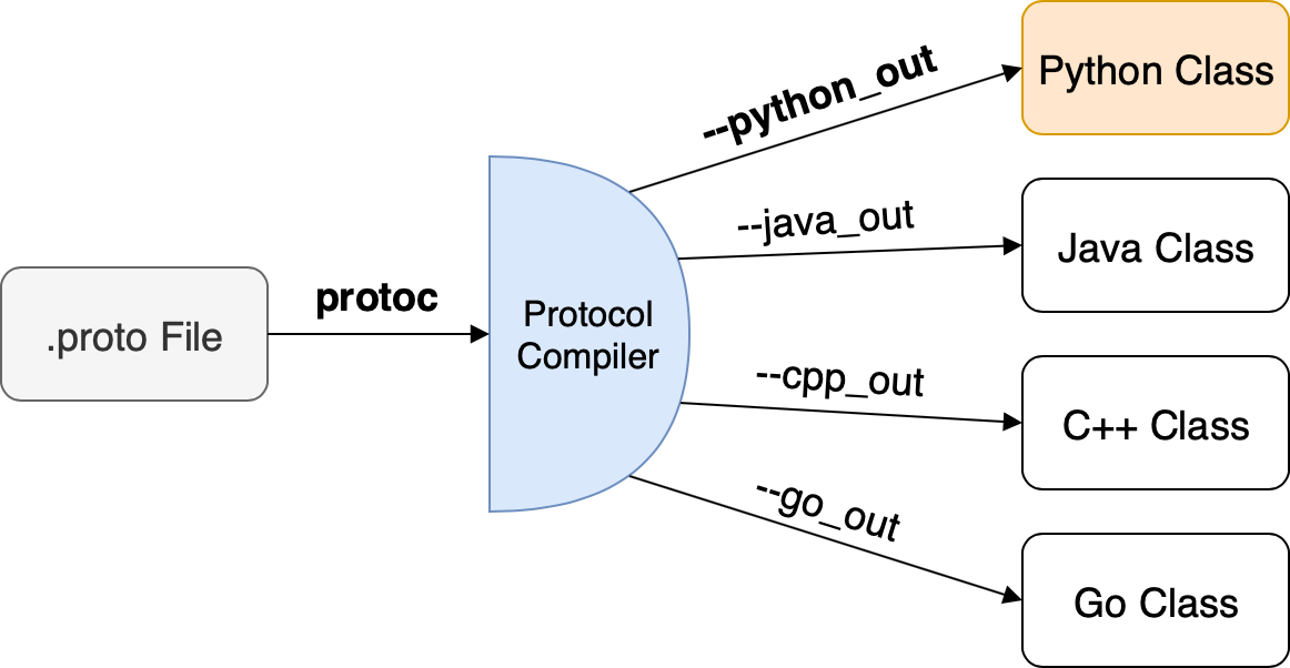 protoc