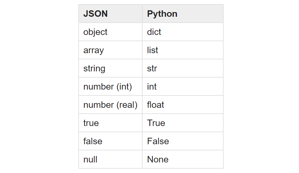 Ler Arquivos JSON Em Python Como Usar Load Loads E Dump Dumps Com Arquivos JSON