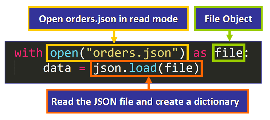 Ler Arquivos JSON Em Python Como Usar Load Loads E Dump Dumps Com Arquivos JSON